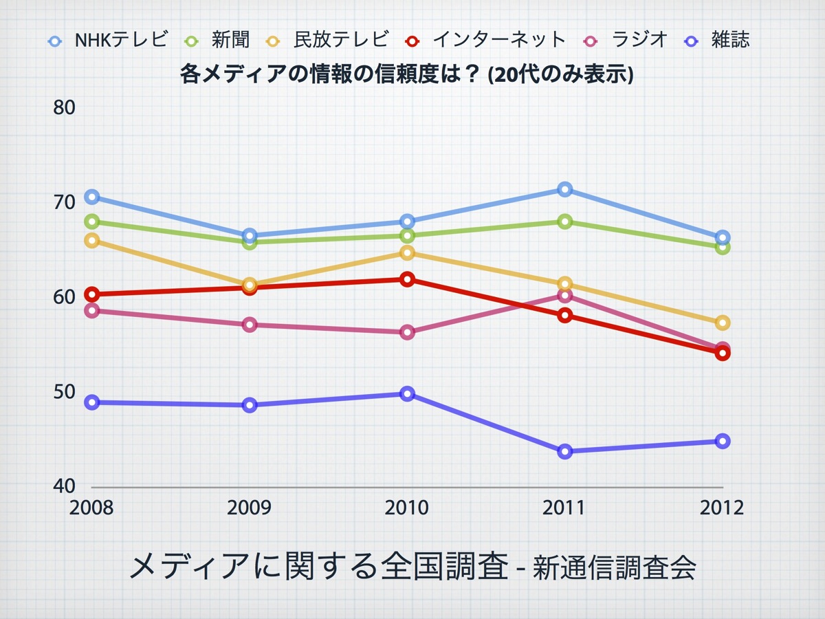 各メディアの情報の信頼度
