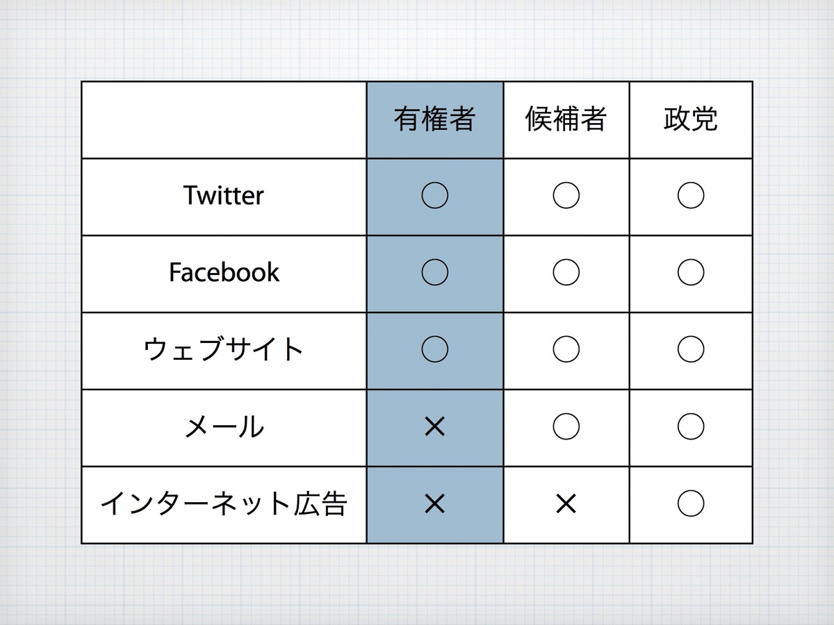 有権者と候補者で使える媒体の違い
