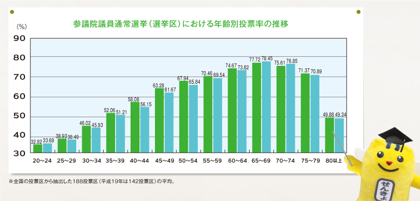 投票率の推移